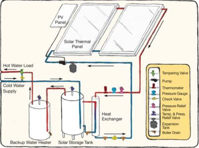 Closed Loop Antifreeze Solar Hot Water